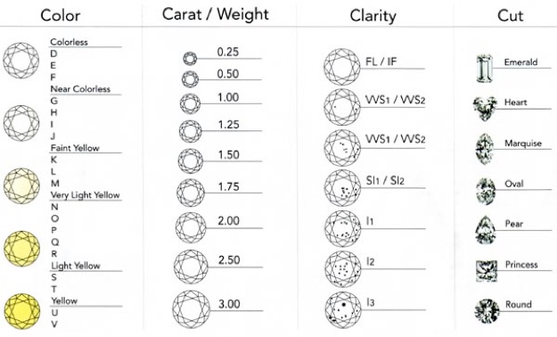 Diamond Grading and the 4C’s